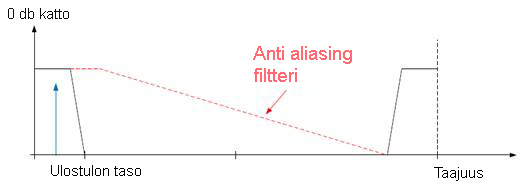 anti aliasing filter